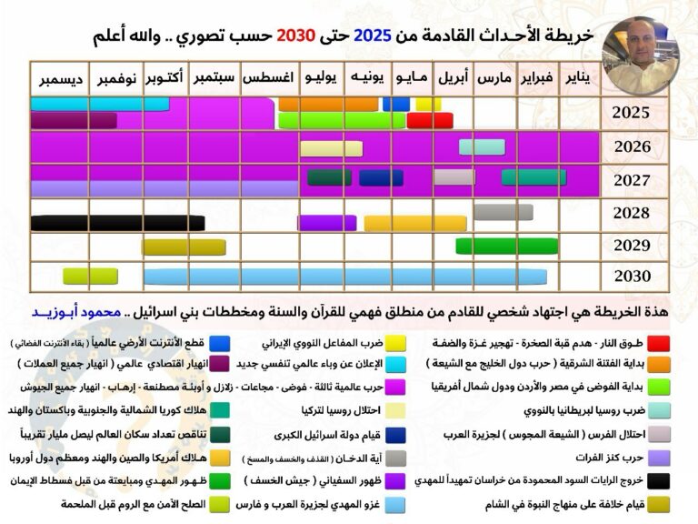 محمود أبو زيد يتوقع أحداثًا كبرى من 2025 إلى 2030