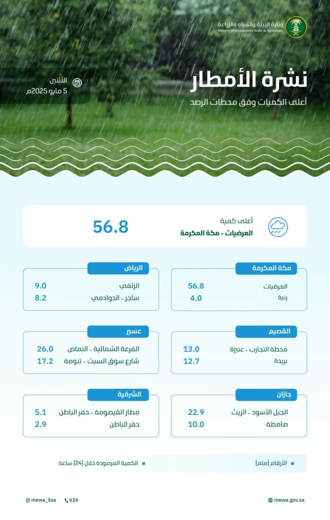 خلال-الـ24-ساعة-الماضية.-منطقة-مكة-تسجّل-أعلى-كمية-هطول-أمطار-في-المملكة