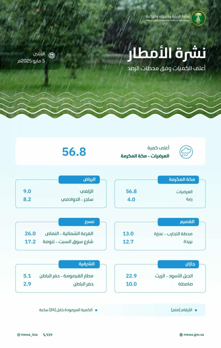 خلال-الـ24-ساعة-الماضية.-منطقة-مكة-تسجّل-أعلى-كمية-هطول-أمطار-في-المملكة