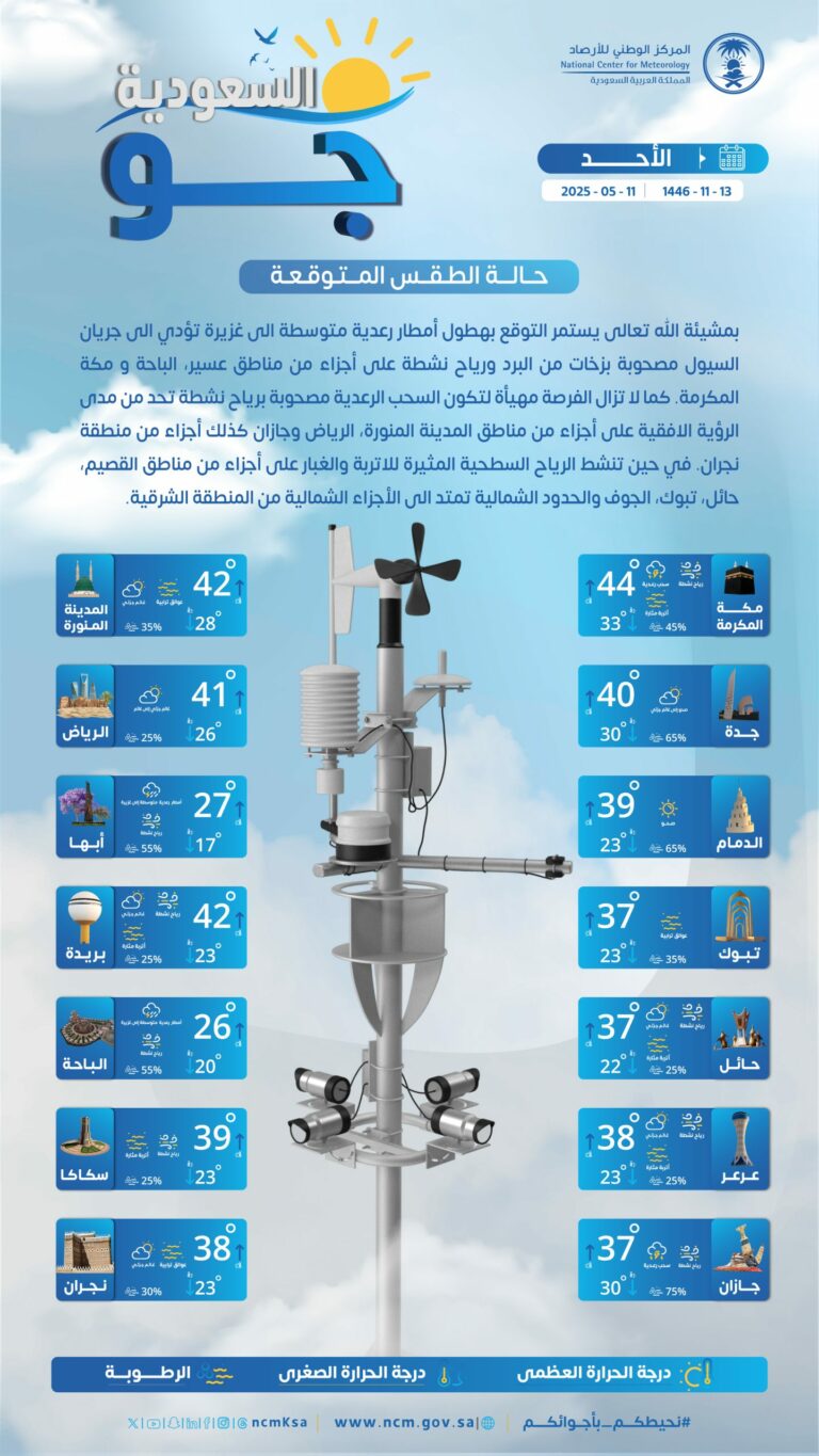 درجات-الحرارة-والطقس-المتوقع-ليوم-الأحد-11-مايو-2025