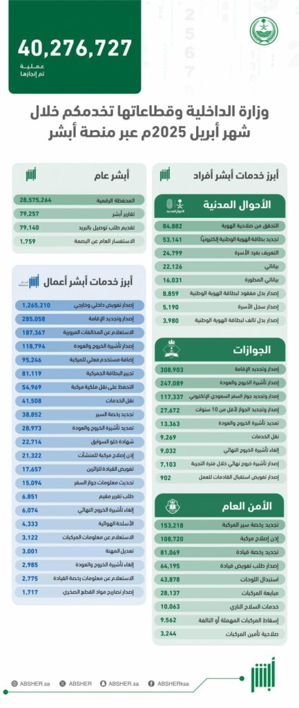 أكثر-من-(40)-مليون-عملية-إلكترونية-عبر-“أبشر”-في-أبريل-2025م