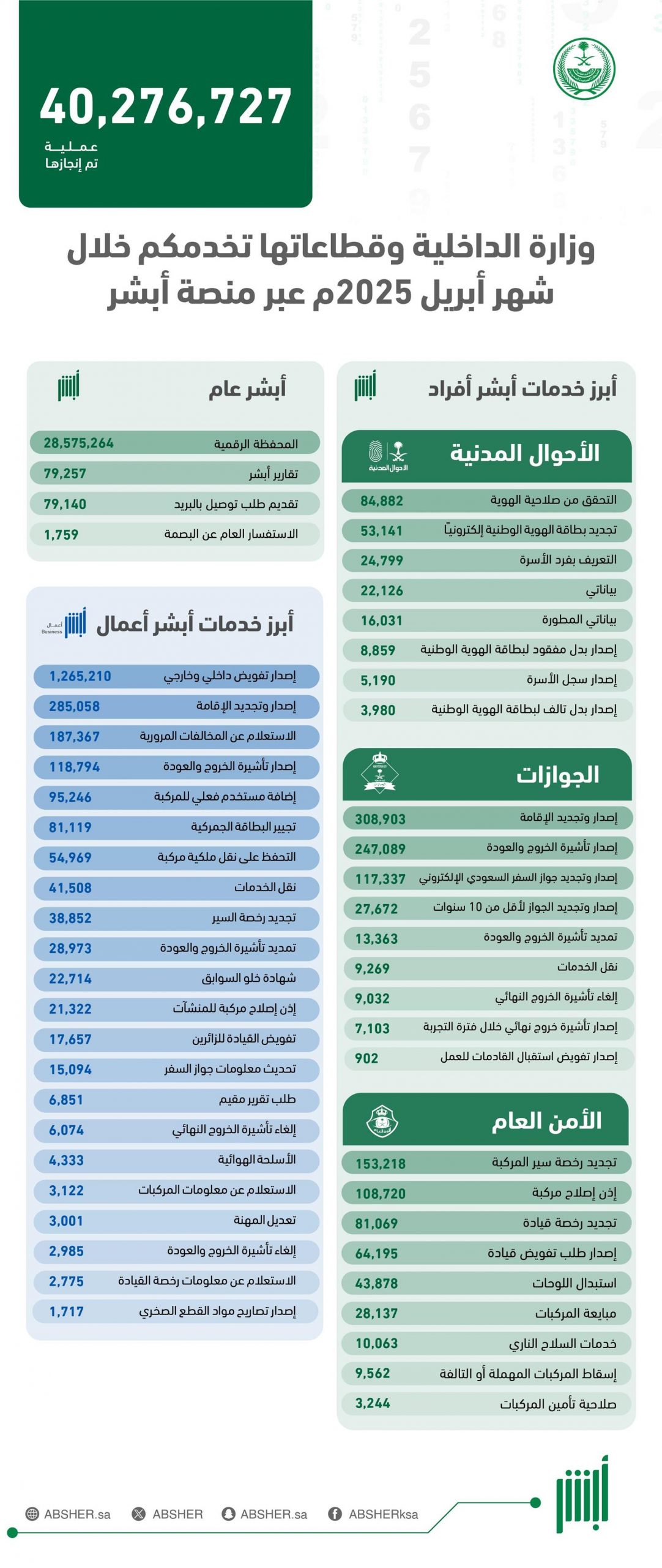 أكثر-من-(40)-مليون-عملية-إلكترونية-عبر-“أبشر”-في-أبريل-2025م