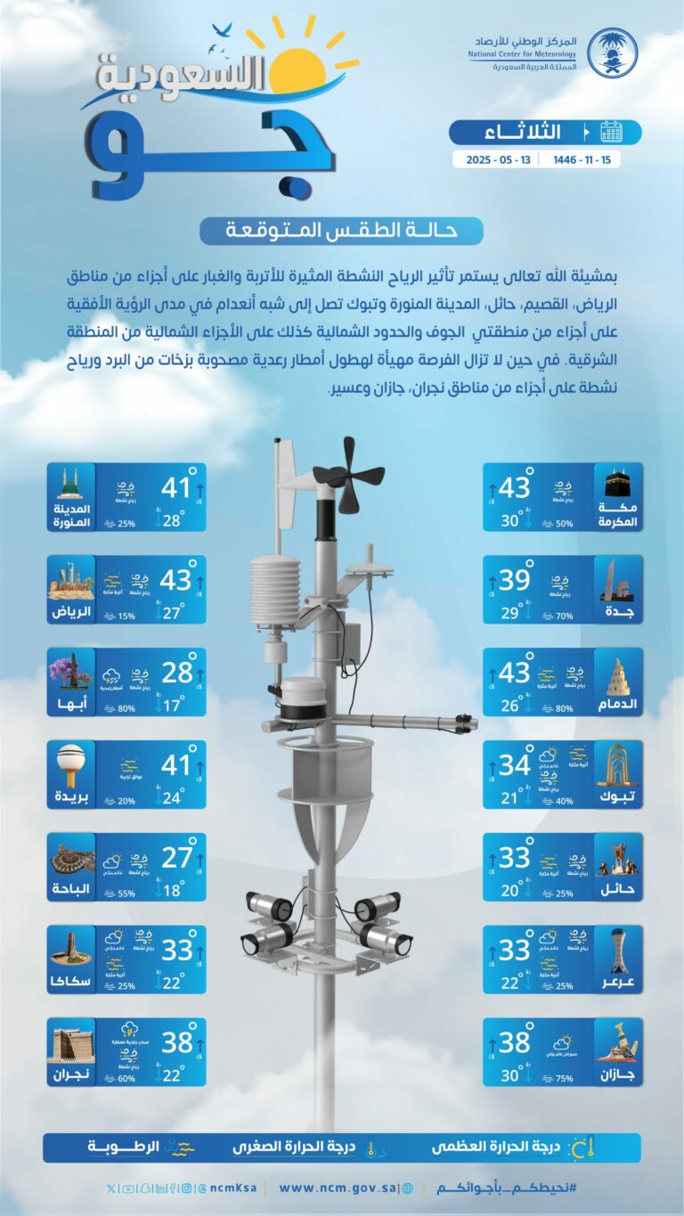 درجات-الحرارة-والطقس-المتوقع-ليوم-الثلاثاء-13-مايو-2025
