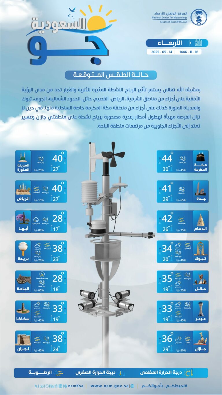 درجات-الحرارة-والطقس-المتوقع-ليوم-الأربعاء-15-مايو-2025