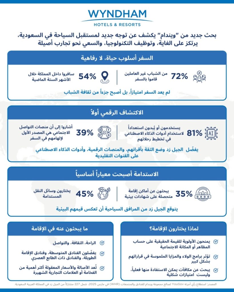 وفقاً-لبحث-استطلاعي-أجرته-مجموعة-ويندام.الشباب-السعودي-يقود-تنمية-قطاع-السياحة-الداخلية-في-المملكة