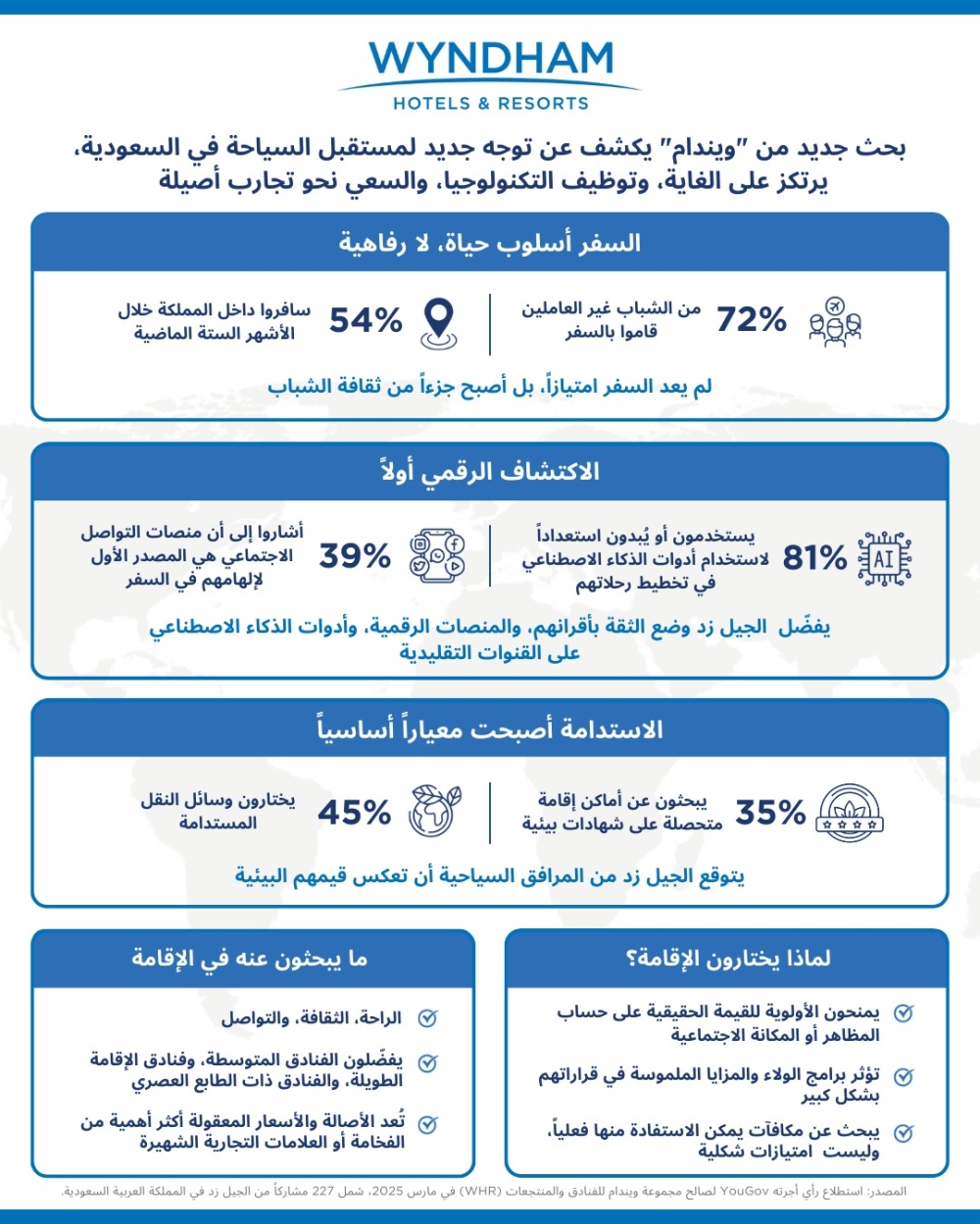 وفقاً-لبحث-استطلاعي-أجرته-مجموعة-ويندام.الشباب-السعودي-يقود-تنمية-قطاع-السياحة-الداخلية-في-المملكة