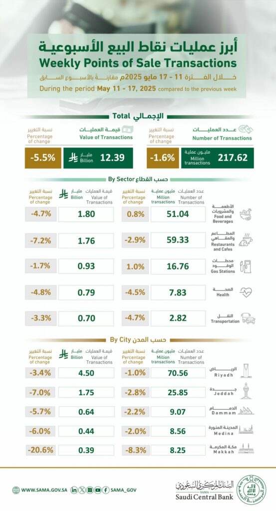 217-مليون-عملية-نقاط-بيع-في-المملكة-بقيمة-تجاوزت-12-مليار-ريال-في-أسبوع