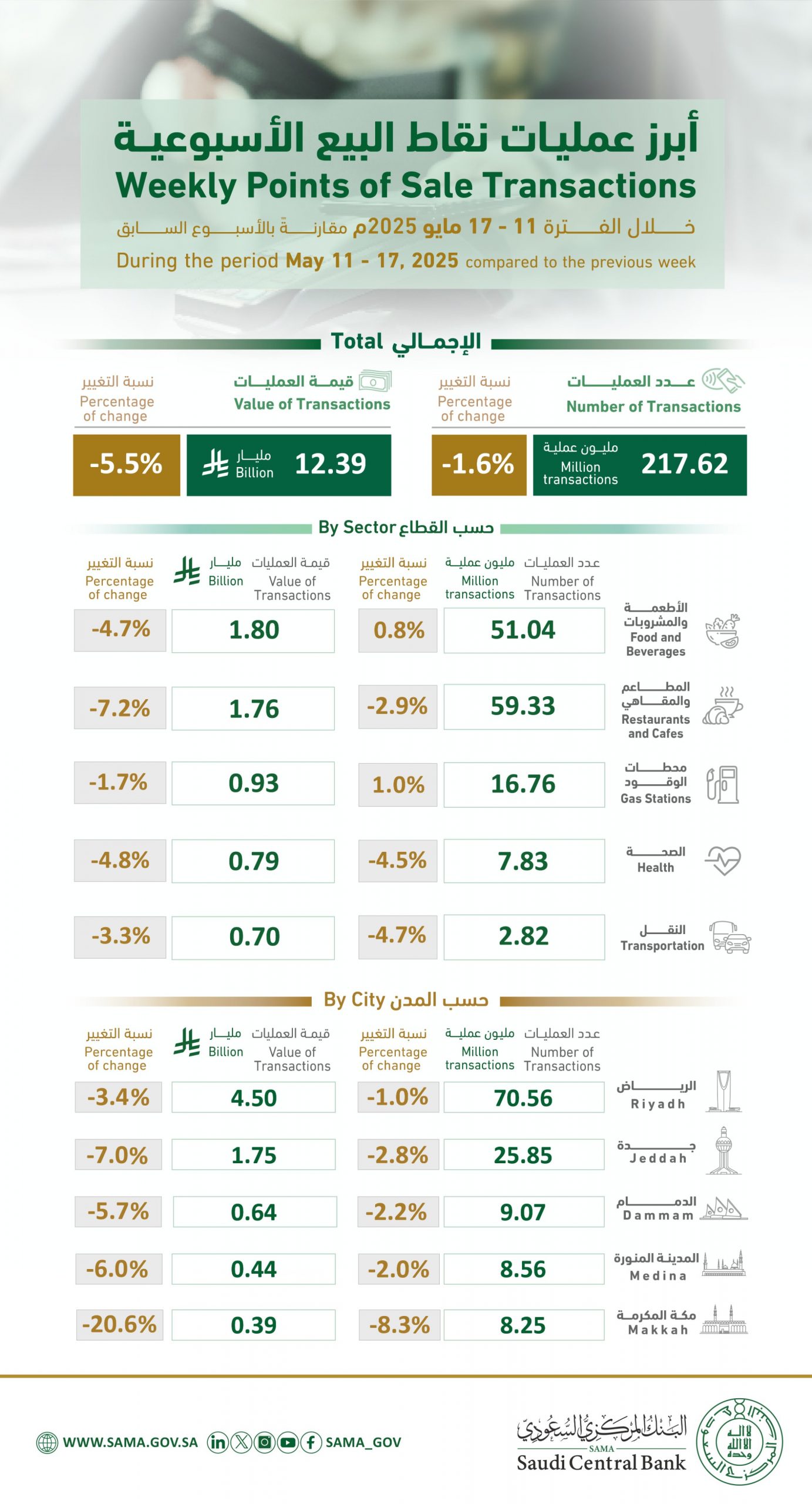 217-مليون-عملية-نقاط-بيع-في-المملكة-بقيمة-تجاوزت-12-مليار-ريال-في-أسبوع
