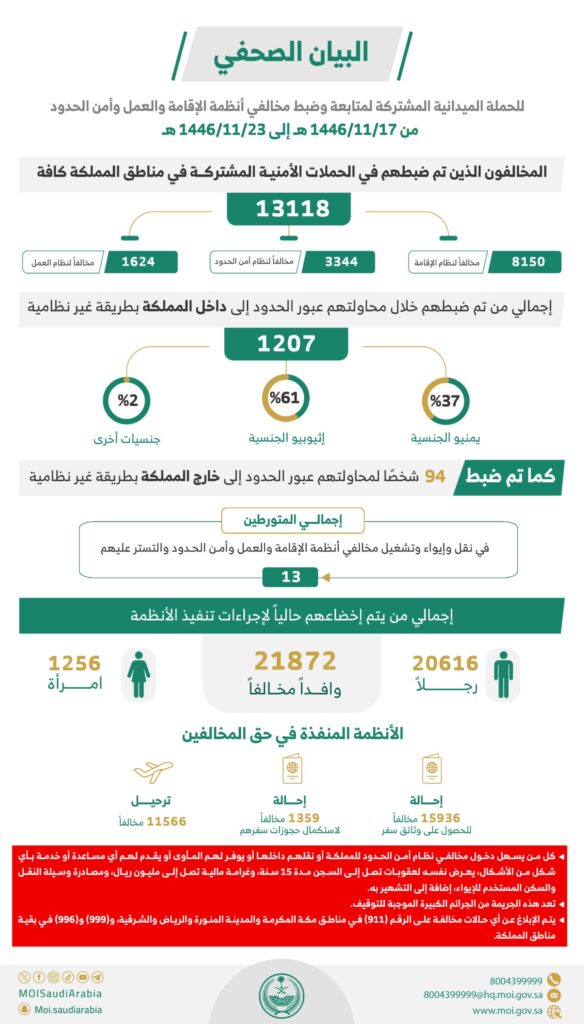 القبض-على-13118-مخالفًا-للأنظمة-بمختلف-مناطق-المملكة-خلال-أسبوع
