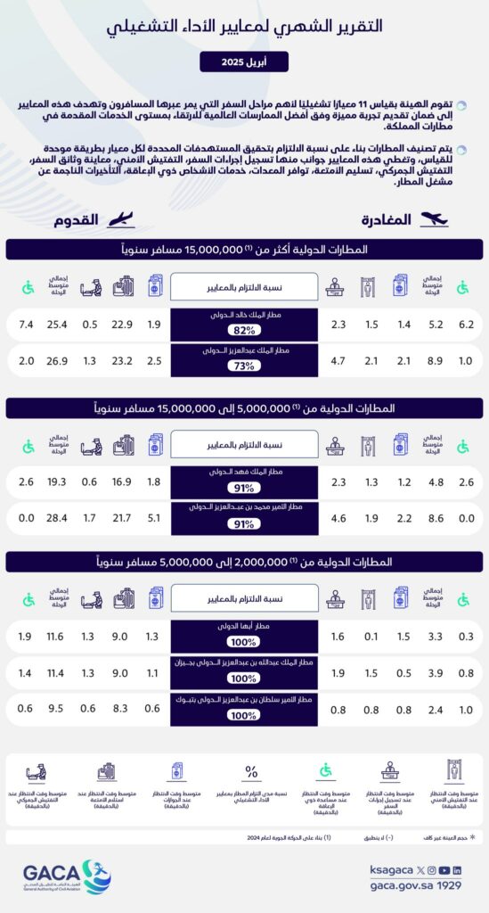 “الطيران-المدني”:-مطارا-الملك-خالد-وطريف-الأكثر-التزامًا-بأوقات-الرحلات-دوليًا-وداخليًا-خلال-أبريل-2025