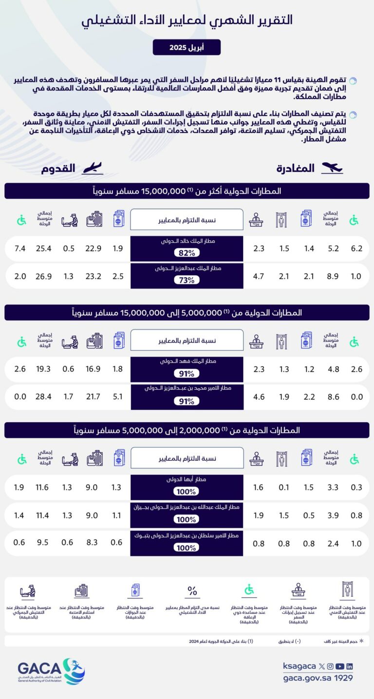 “الطيران-المدني”:-مطارا-الملك-خالد-وطريف-الأكثر-التزامًا-بأوقات-الرحلات-دوليًا-وداخليًا-خلال-أبريل-2025