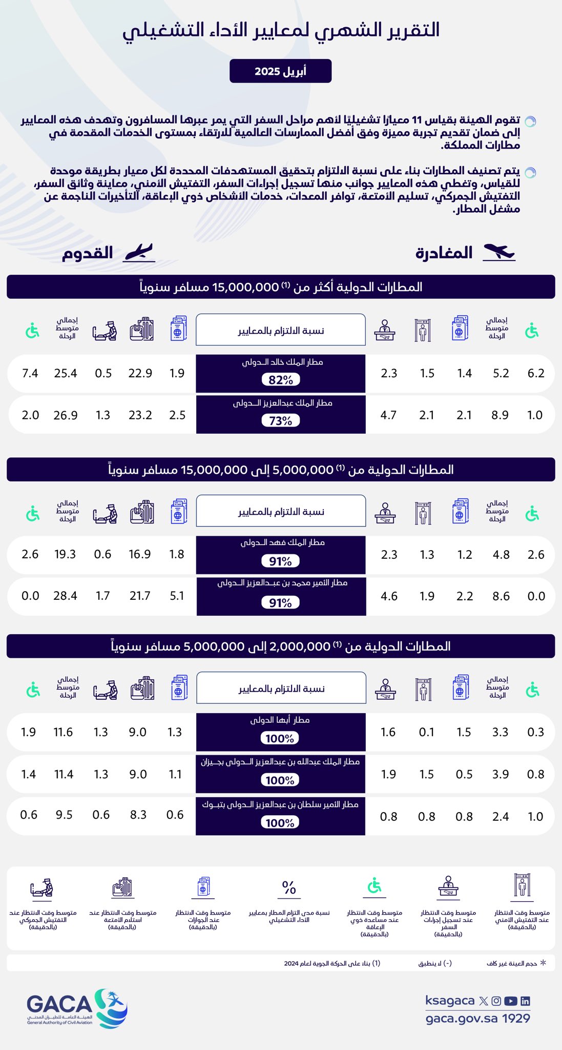 “الطيران-المدني”:-مطارا-الملك-خالد-وطريف-الأكثر-التزامًا-بأوقات-الرحلات-دوليًا-وداخليًا-خلال-أبريل-2025