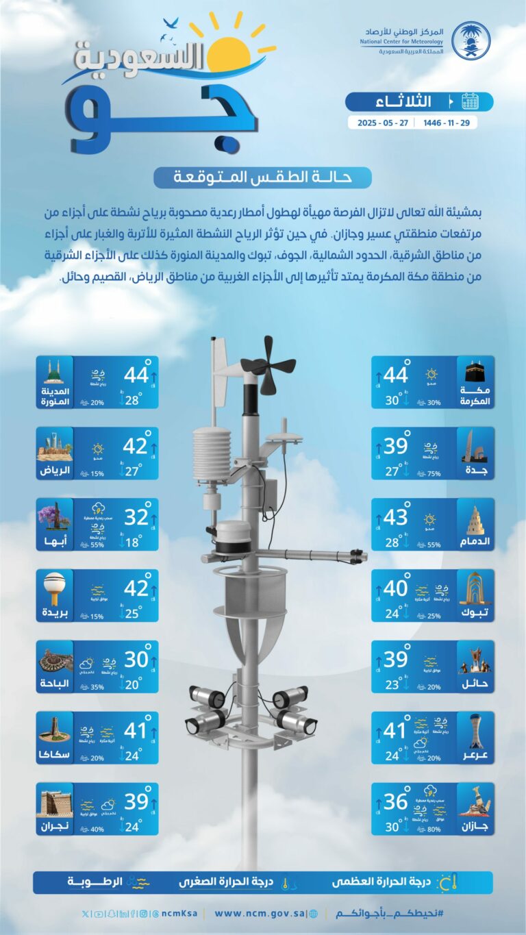 درجات-الحرارة-والطقس-المتوقع-ليوم-الثلاثاء-27-مايو-2025