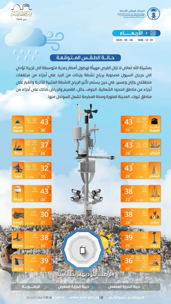 درجات-الحرارة-والطقس-المتوقع-ليوم-الأربعاء-28-مايو