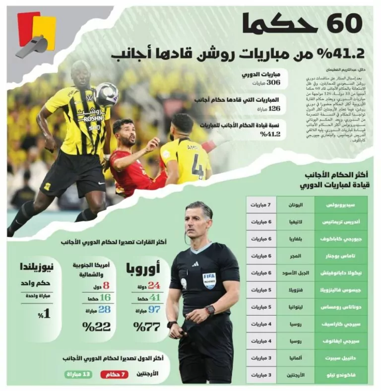 %41.2-من-مباريات-روشن-قادها-أجانب