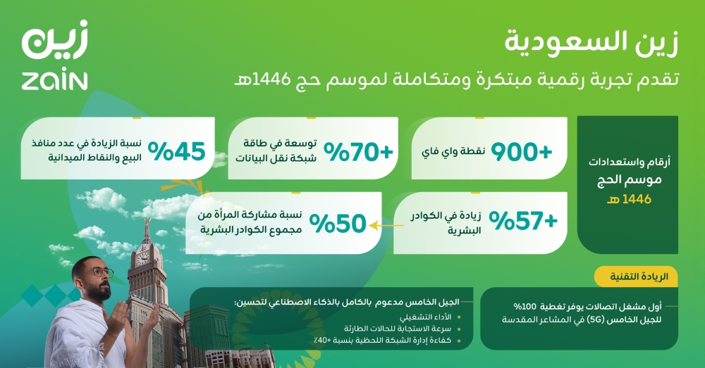 من-خلال-تجربة-رقمية-مبتكرة-ومتكاملة”زين-السعودية”-تستكمل-استعداداتها-لخدمة-ضيوف-الرحمن-لموسم-حج-1446هـ