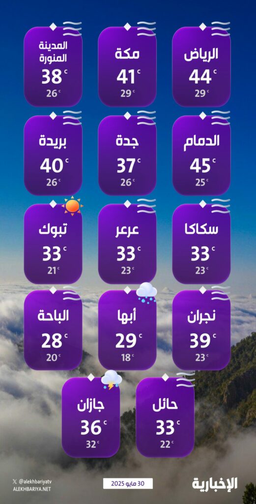 درجات-الحرارة-والطقس-المتوقع-ليوم-الجمعة-30-مايو-2025