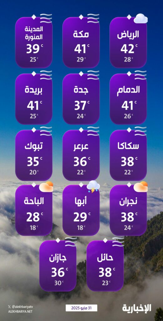 درجات-الحرارة-والطقس-المتوقع-ليوم-السبت-31-مايو-2025