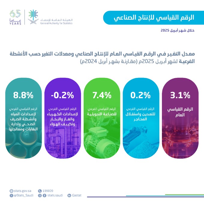 “الإحصاء”:-ارتفاع-الرقم-القياسي-للإنتاج-الصناعي-بنسبة-3.1%-خلال-أبريل-2025م