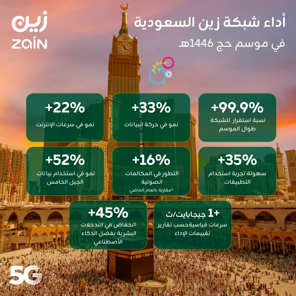 “زين-السعودية”-ترتقي-بتجربة-ضيوف-الرحمن-الرقمية-خلال-موسم-الحج-1446هـ