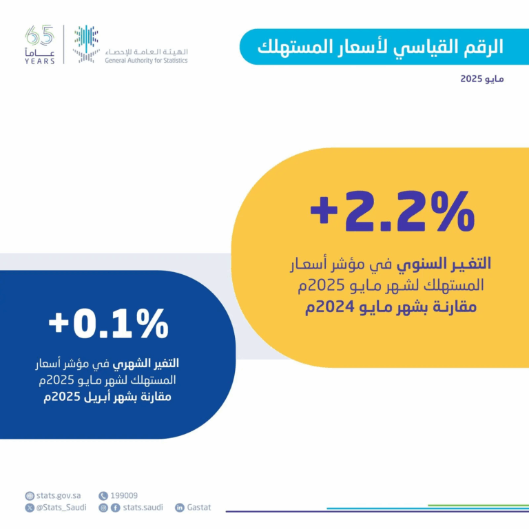 من-أقل-المعدلات-بين-دول-العشرين-“الإحصاء”:-استقرار-“التضخم”-في-المملكة-عند-2.2%-خلال-مايو-2025