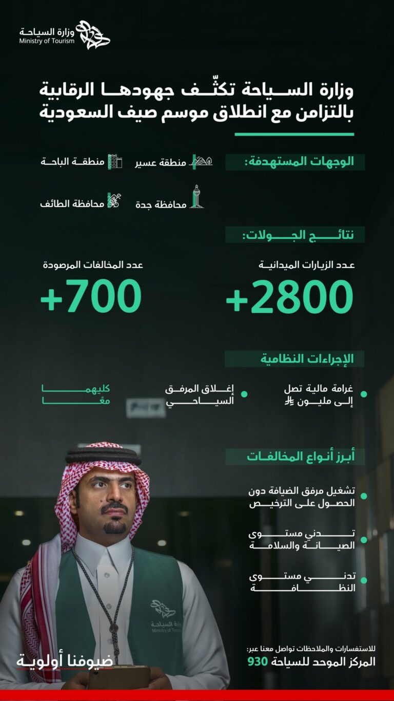 بالتزامن-مع-انطلاق-موسم-“صيف-السعودية”.-“السياحة”-تكثّف-جهودها-الرقابية-بمختلف-مناطق-المملكة-لضمان-الامتثال-للأنظمة