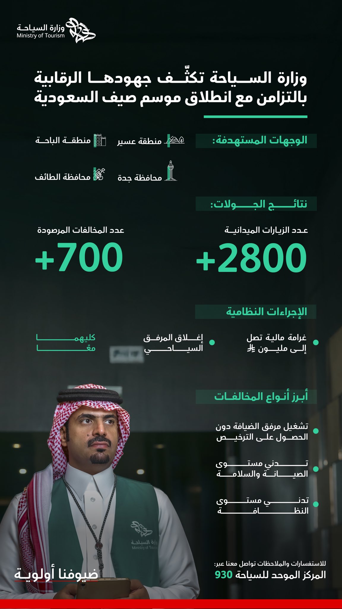 بالتزامن-مع-انطلاق-موسم-“صيف-السعودية”.-“السياحة”-تكثّف-جهودها-الرقابية-بمختلف-مناطق-المملكة-لضمان-الامتثال-للأنظمة