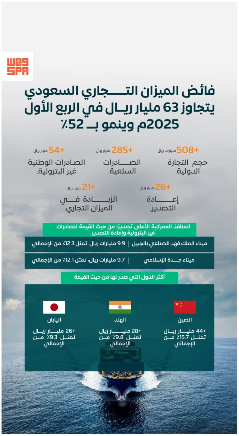 نمو-52%.-فائض-الميزان-التجاري-يتجاوز-63-مليار-ريال-في-3-أشهر