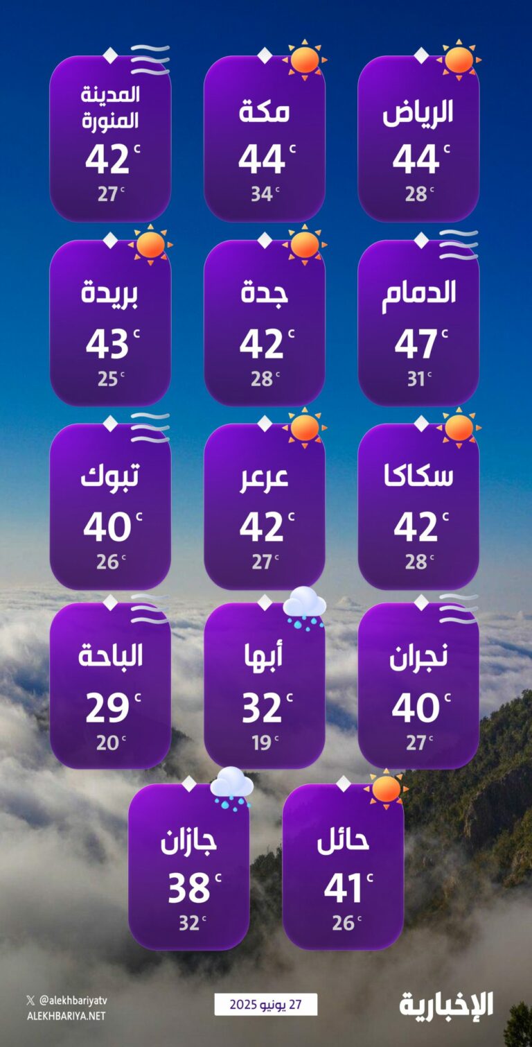 درجات-الحرارة-والطقس-المتوقع-ليوم-الجمعة-27-يوينو-2025