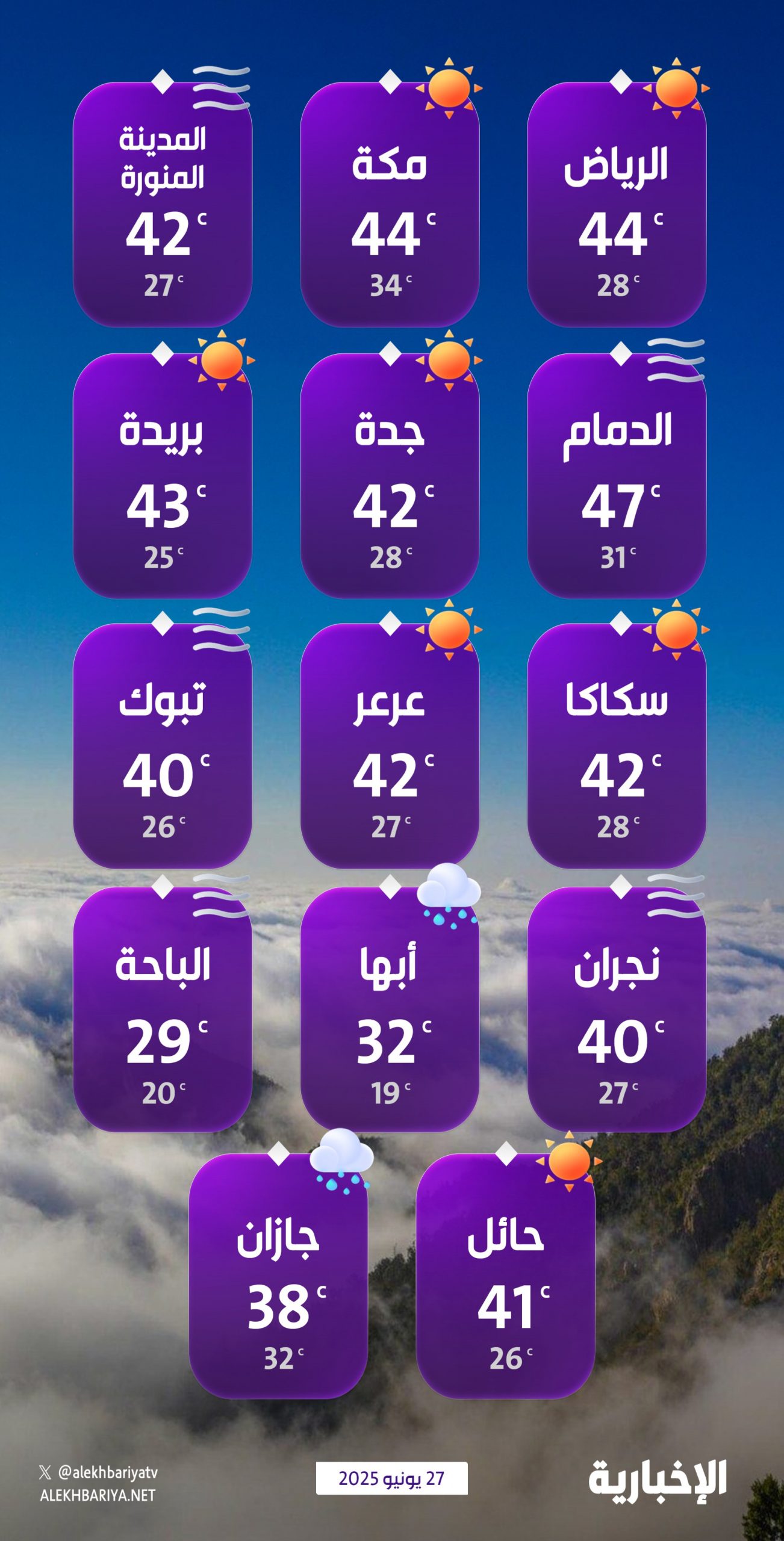 درجات-الحرارة-والطقس-المتوقع-ليوم-الجمعة-27-يوينو-2025