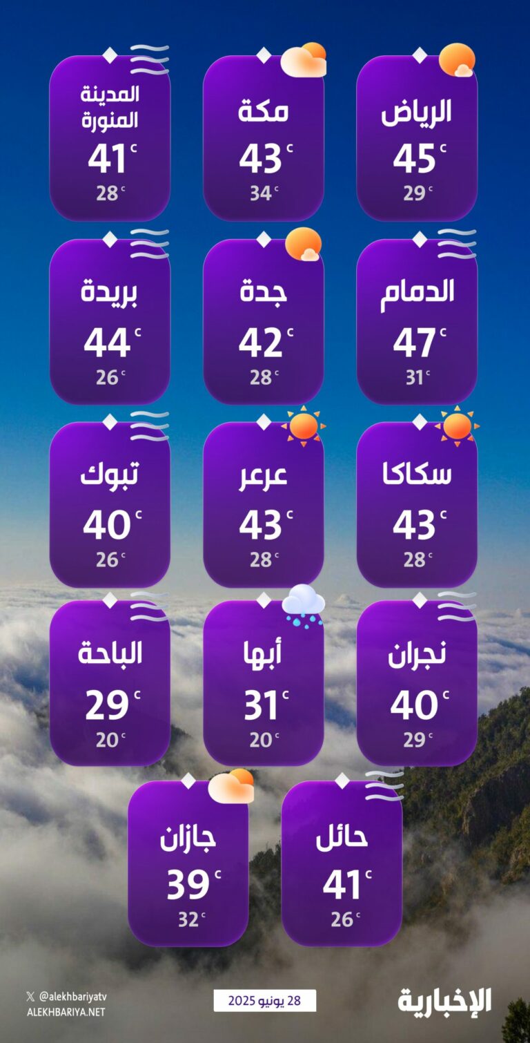 درجات-الحرارة-والطقس-المتوقع-ليوم-السبت-28-يونيو-2025