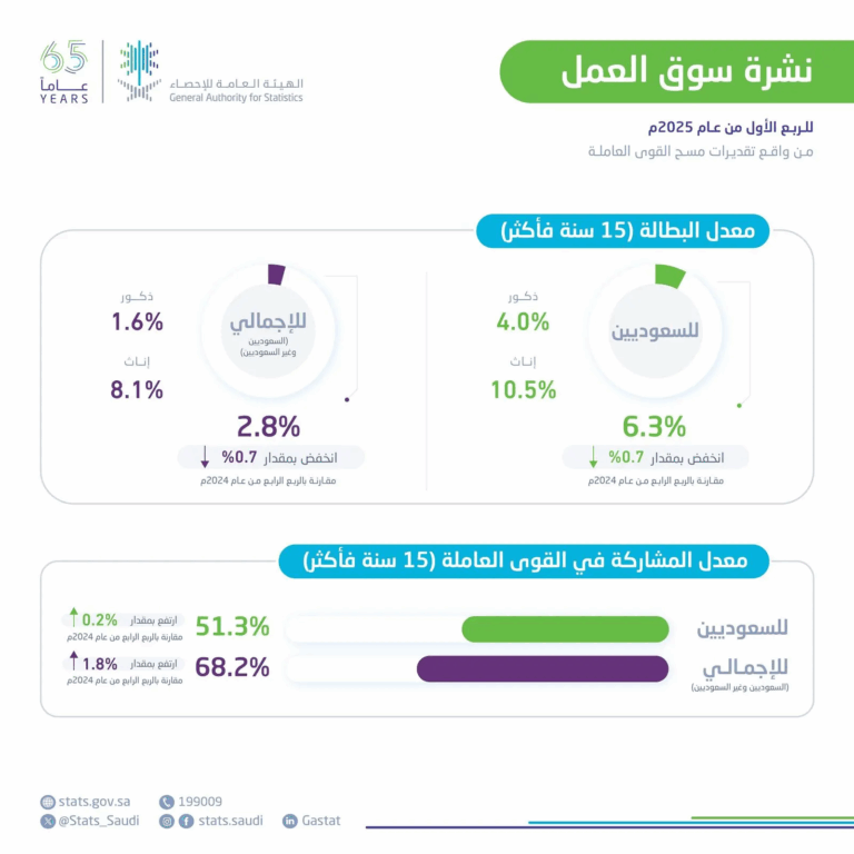 “الإحصاء”:-2.8-%-معدل-البطالة-في-المملكة-خلال-الربع-الأول-من-عام-2025