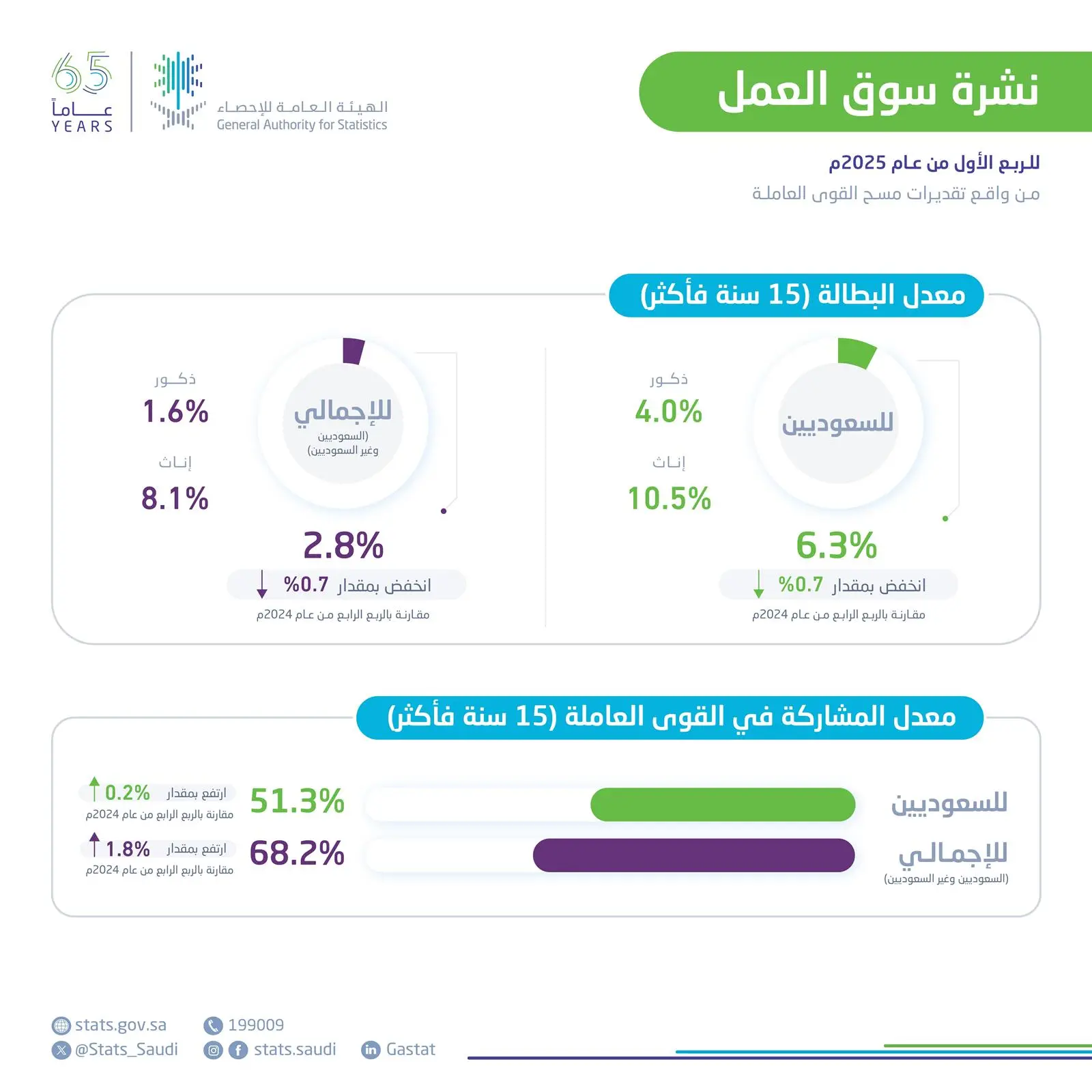 “الإحصاء”:-2.8-%-معدل-البطالة-في-المملكة-خلال-الربع-الأول-من-عام-2025