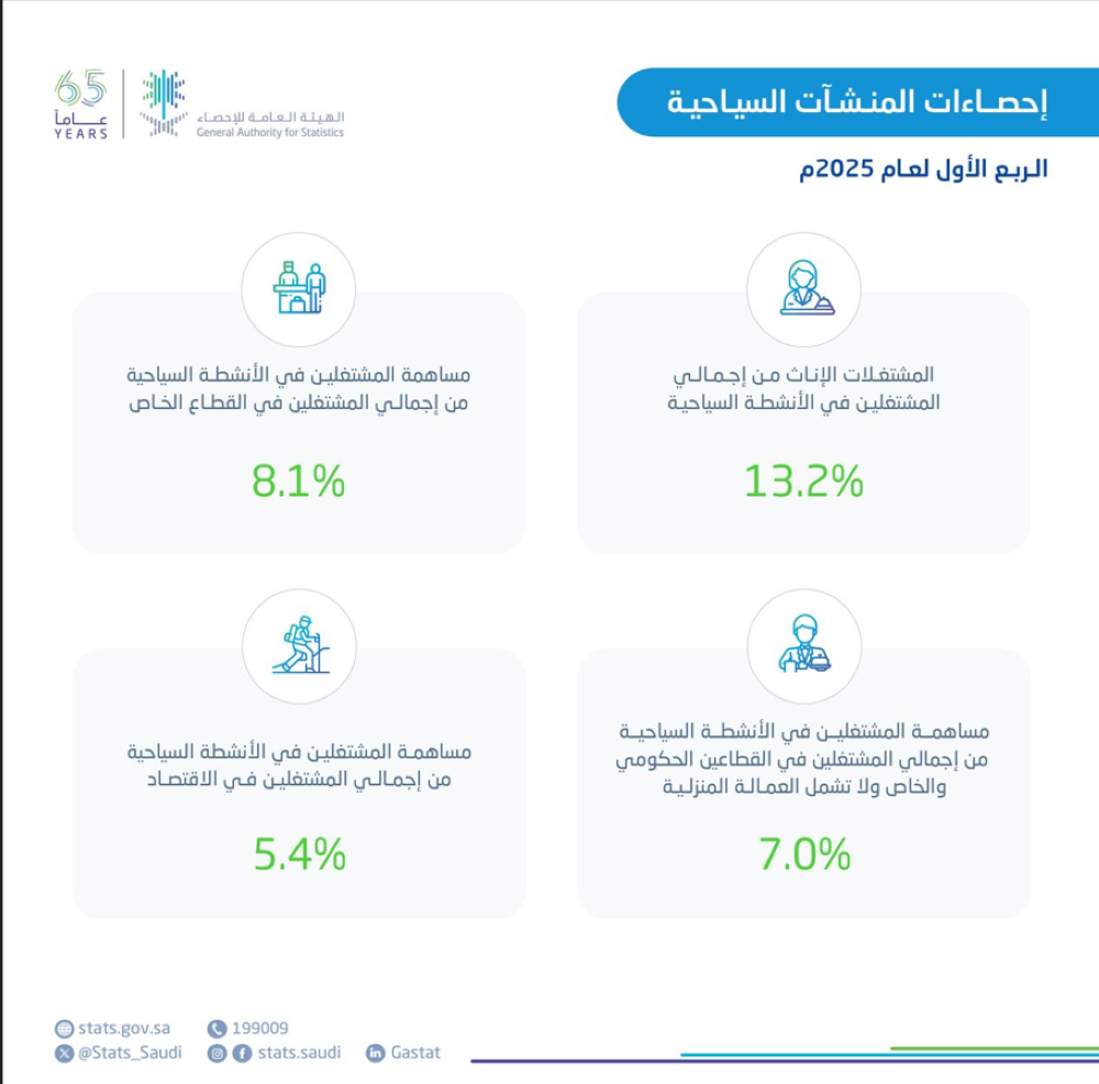 ارتفاع-معدل-إشغال-الفنادق-في-السعودية-إلى-63%-بالربع-الأول