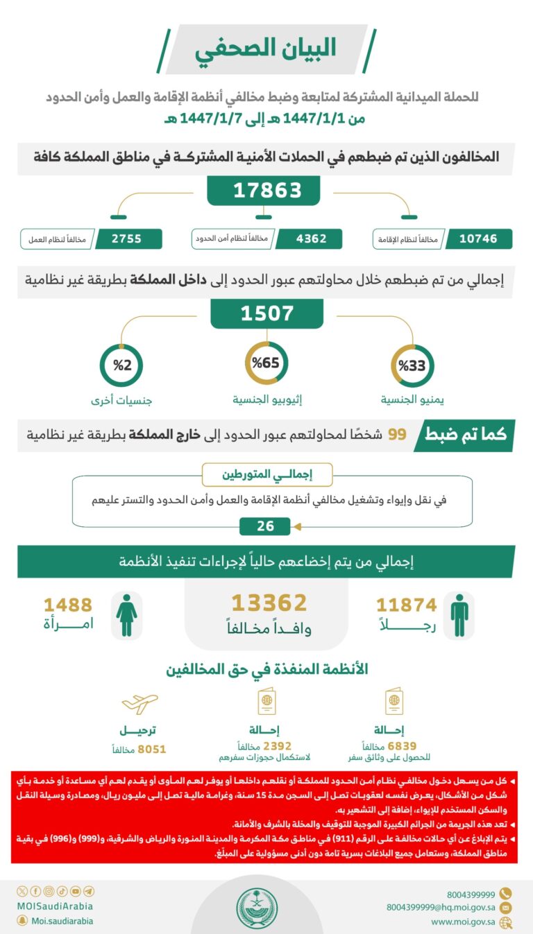 القبض-على-17863-مخالفًا-للأنظمة-بمختلف-مناطق-المملكة-خلال-أسبوع