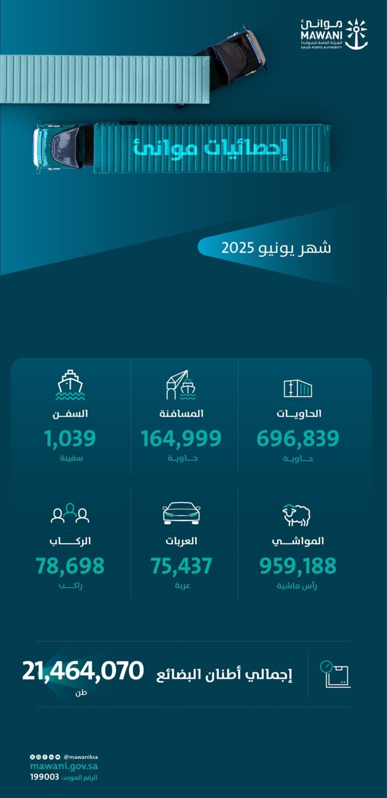 بنسبة-ارتفاع-سنوية-بلغت-1866-%-مناولة-696.839-حاوية-قياسية-بجميع-موانئ-المملكة-خلال-يونيو-2025