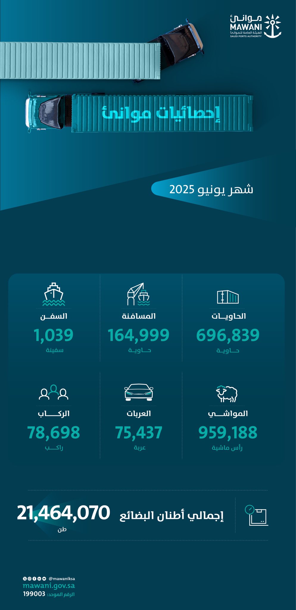 بنسبة-ارتفاع-سنوية-بلغت-1866-%-مناولة-696.839-حاوية-قياسية-بجميع-موانئ-المملكة-خلال-يونيو-2025