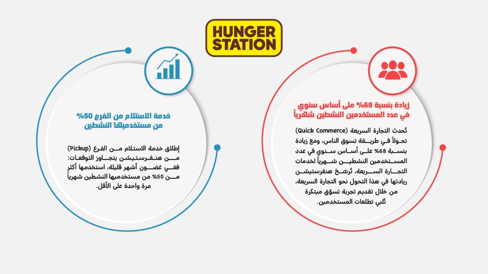 هنقرستيشن-تعزز-ريادتها-في-التجارة-السريعة-بزيادة-68%-في-عدد-المستخدمين-النشطين-شهريًا