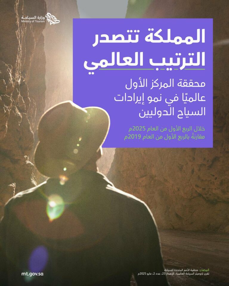 المملكة-الأولى-عالميًا-في-نسبة-نمو-إيرادات-السيّاح-الدوليين-خلال-الربع-الأول-من-عام-2025م