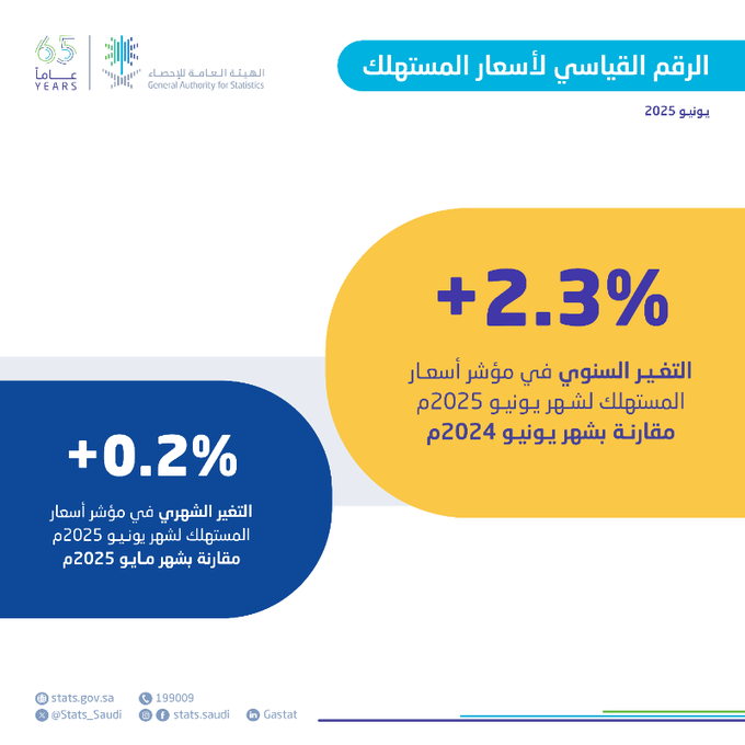 بما-يعكس-نجاح-الخطط-الاقتصادية-استقرار-معدل-التضخم-في-المملكة-عند-2.3-%-خلال-يونيو-2025