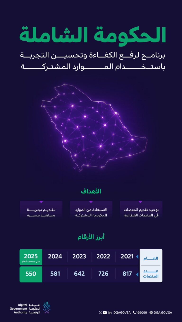 ضمن-جهودها-لتحسين-تجربة-المستفيدين.-“الحكومة-الرقمية”-تدمج-وتغلق-267-منصة-رقمية-في-مختلف-القطاعات