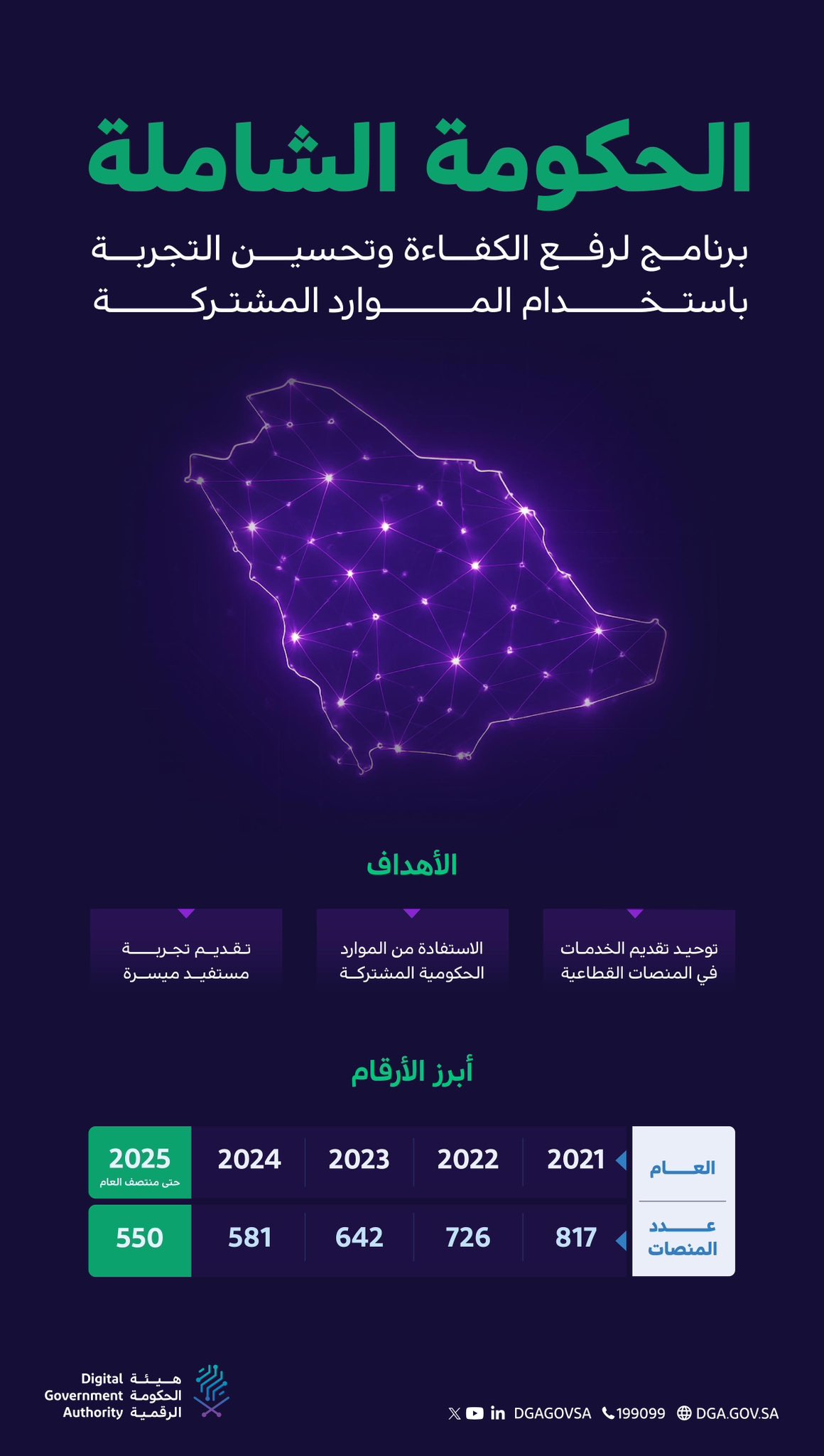 ضمن-جهودها-لتحسين-تجربة-المستفيدين.-“الحكومة-الرقمية”-تدمج-وتغلق-267-منصة-رقمية-في-مختلف-القطاعات