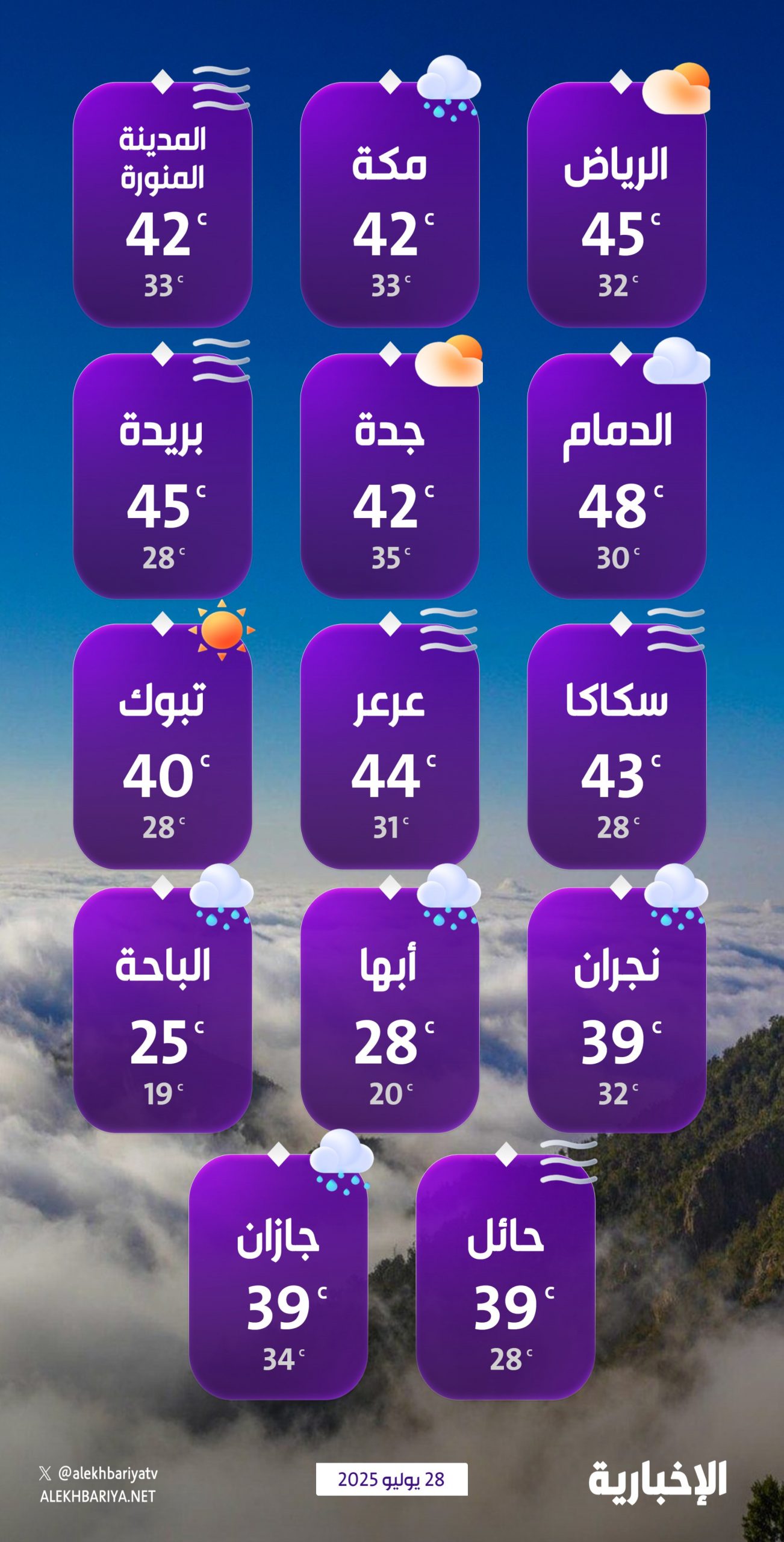 درجات-الحرارة-والطقس-المتوقع-ليوم-الاثنين-28-يوليو-2025