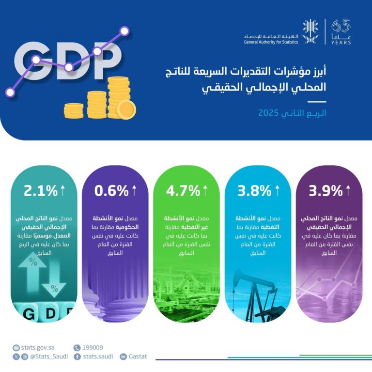 “الإحصاء”:-الناتج-المحلي-الإجمالي-الحقيقي-ينمو-بمعدل-3.9%-خلال-الربع-الثاني-من-2025