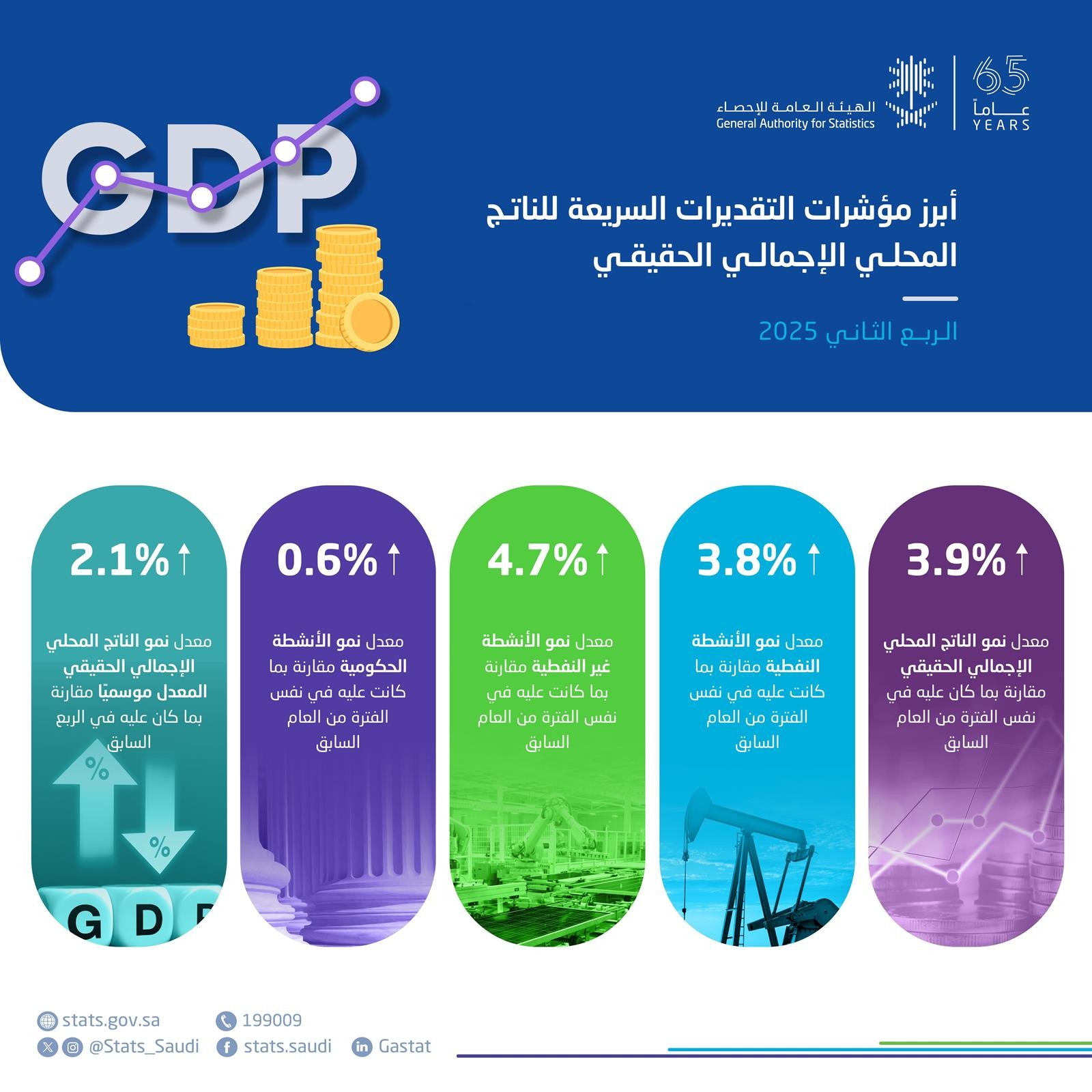 “الإحصاء”:-الناتج-المحلي-الإجمالي-الحقيقي-ينمو-بمعدل-3.9%-خلال-الربع-الثاني-من-2025