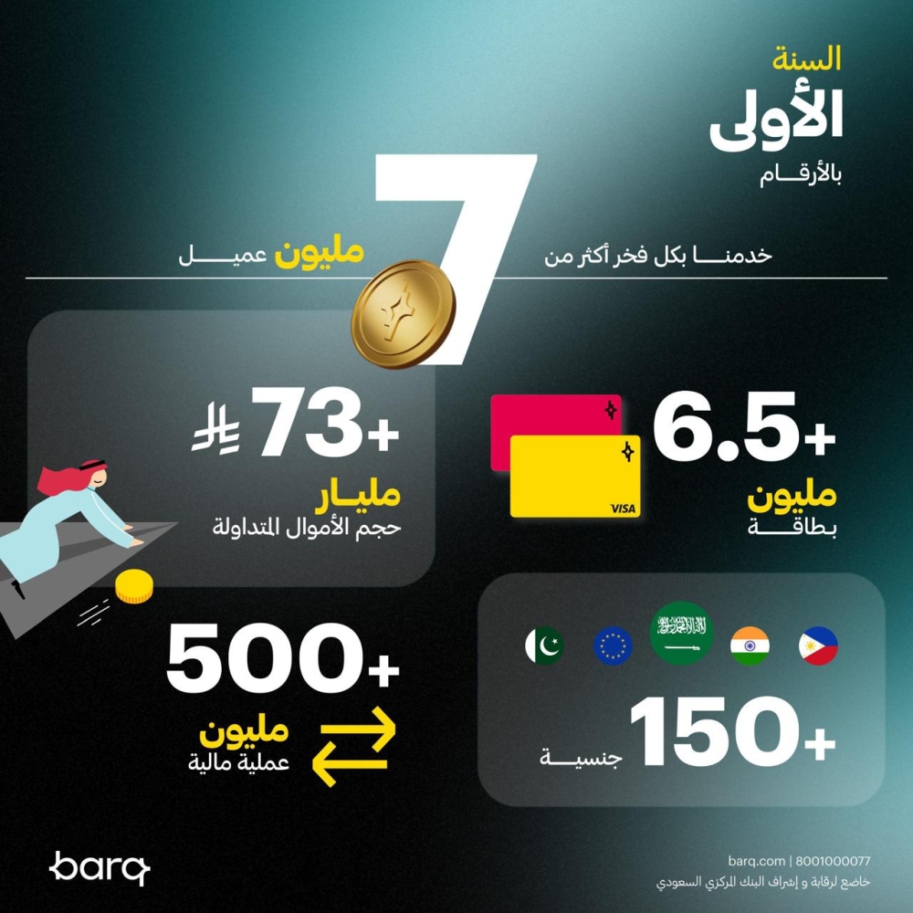 “برق”:-يضيء-سماء-المدفوعات-في-عامه-الأول-7-ملايين-مستخدم-و-تعاملات-بـ-73-مليار-ريال