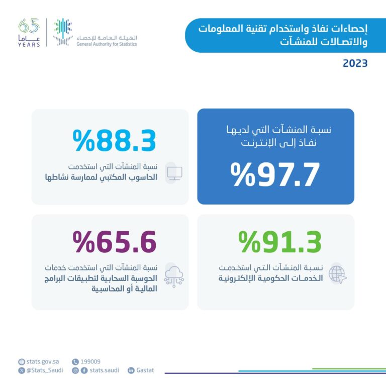 “الإحصاء”:-97.7%-نسبة-المنشآت-التي-لديها-إنترنت-في-المملكة-لعام-2023
