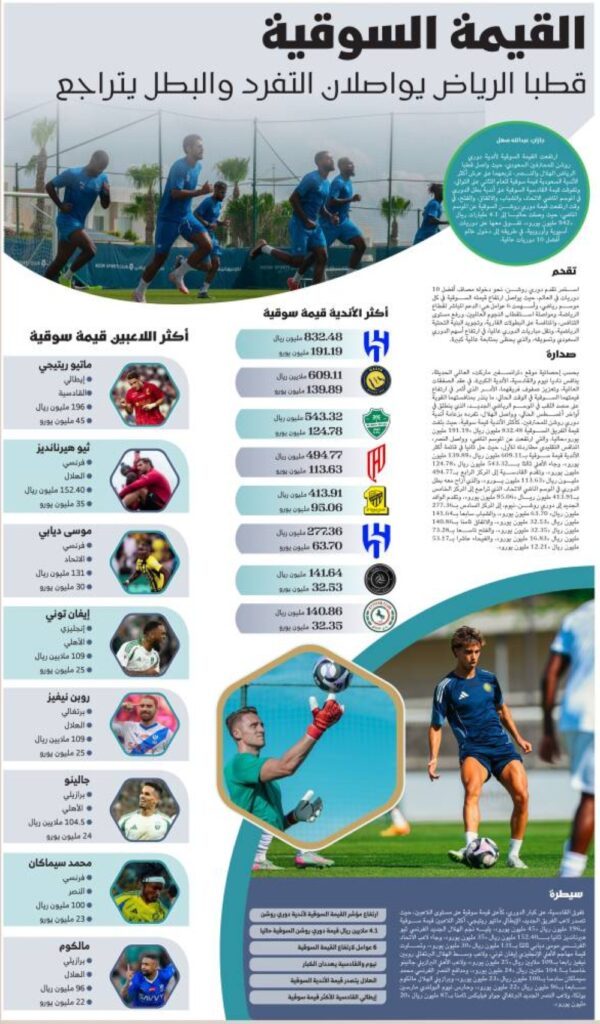 قطبا-الرياض-يواصلان-التفرد-والبطل-يتراجع-بالقيمة-السوقية