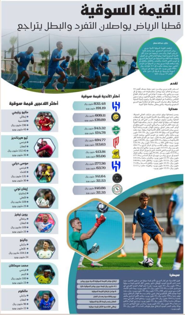 قطبا-الرياض-يواصلان-التفرد-والبطل-يتراجع-بالقيمة-السوقية