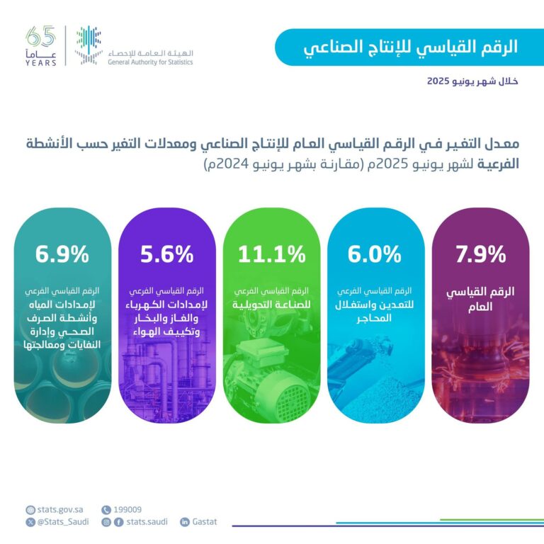 “الإحصاء”:-ارتفاع-الرقم-القياسي-للإنتاج-الصناعي-بنسبة-7.9%-خلال-يونيو-2025